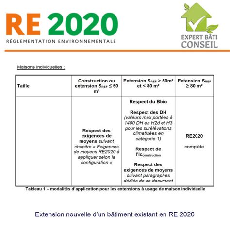 RE2020 Exigences Pour Les Extensions De Maison Individuelle