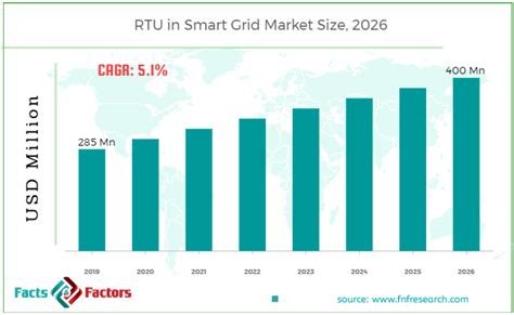 Rtu In Smart Grid Market Size Share Analysis Forecast