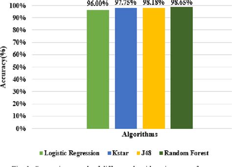 Figure From Machine Learning Based Predictive Model For Intrusion