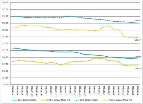 S&P500 Earnings Estimates Charts