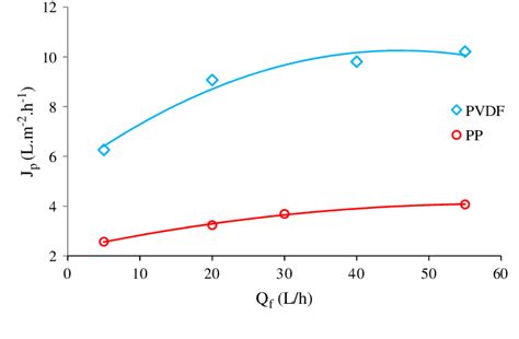 Effect of feed flow rate on DCMD permeate flux NO À 3 0 200 mg L