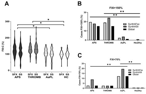 Ijms Free Full Text Factor Xi In Carriers Of Antiphospholipid