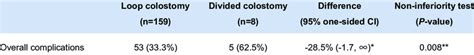 Overall complications in loop and divided colostomy. | Download ...