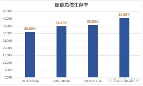 癌症的“五年生存率”，到底意味着什么？ 知乎