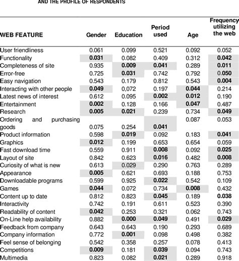 Summary Of Analysis Of Variance Between The Importance Of Features