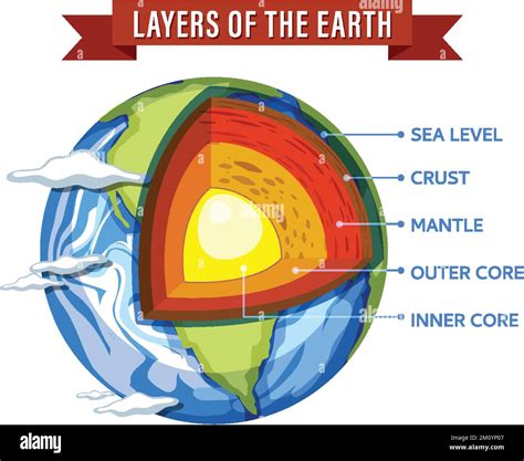 Diagrama Que Muestra Las Capas De La Ilustración De La Litosfera Terrestre Imagen Vector De