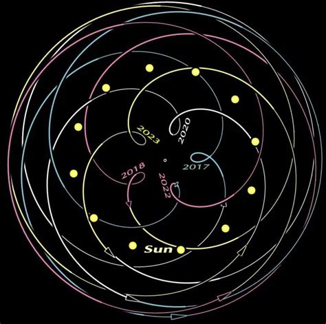 The Venus Pentagram And Other Retrograde Patterns Edmonton