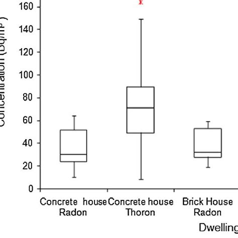 Box Whisker Plot Showing Seasonal Variation Of Indoor Radon Download Scientific Diagram