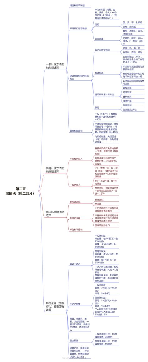 24年税务师税法一章节思维导图第三章消费税 东奥会计在线