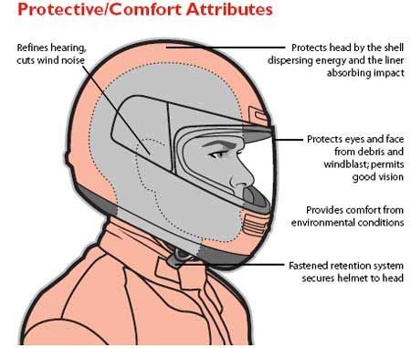 Helmet Standards Comparison Snell Dot Ece R Updated