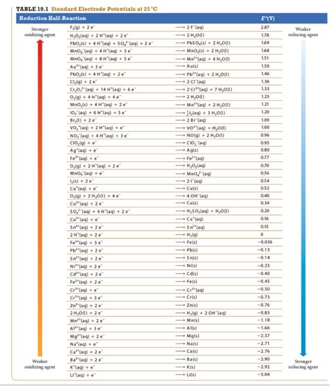 Solved Use Tabulated Standard Electrode Potentials To Chegg