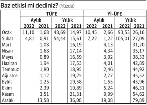 Enflasyonda Baz Etkili D Kas Ma Kadar Unutun Ekonomim