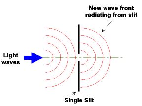 Diffraction of Light