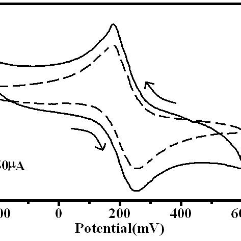 Cyclic Voltammograms Of BCPE Dotted Line And ANMCPE Solid Line In