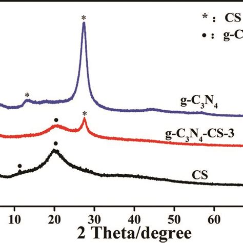 Xrd Patterns Of The G C3n4 The Cs And The G C3n4cs 3 Samples