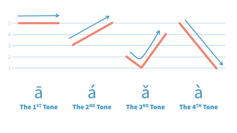 mandarin chinese tones chineseforus chinese tones lesson