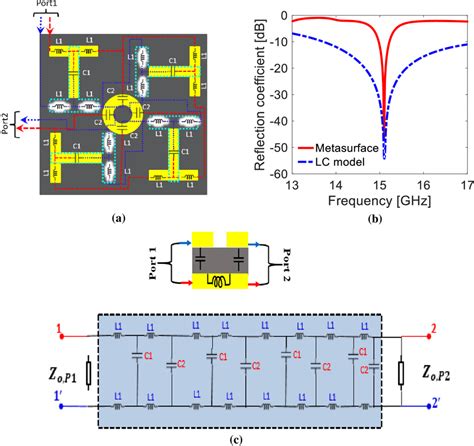 A Impedance Model B Resonance Comparison Of Metasurface And Lc