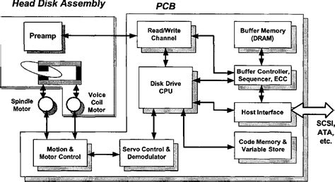 Figure From Hard Disk Controller The Disk Drive S Brain And Body