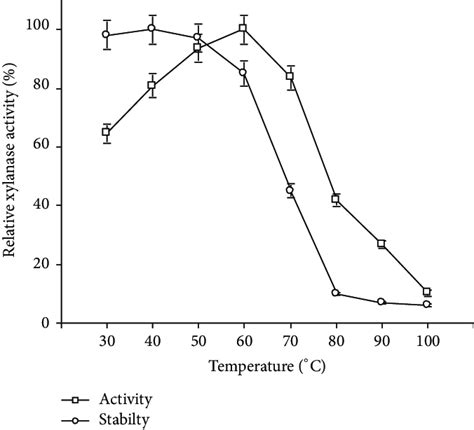 Effect Of Temperature On Activity And Stability Of Crude Xylanase