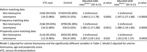 Multivariate Logistic Regression Model To Assess The Associations