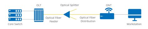 Passive Optical Lan Design Introduction Fs Community