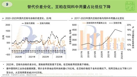 图解｜2023年豆粕产业年度回顾与点评