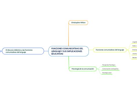 Funciones Comunicativas Del Lenguaje Y Sus Mind Map Sexiz Pix