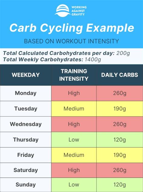 What Is Carb Cycling In 2023 Carb Cycling What Is Carb Cycling Carb