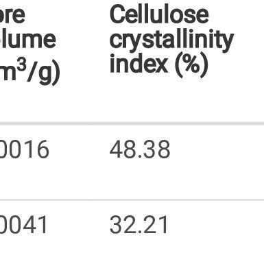 Cellulosic composition and structural properties of the corn stover ...