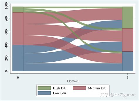 Stata学习：如何绘制桑基图 Sankey ？ 知乎