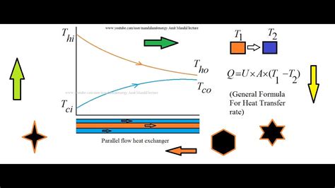 Heat Exchanger And LMTD Logarithmic Mean Temperature Difference LMTD