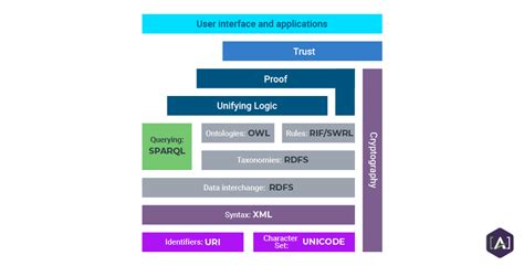 All About The Semantic Web