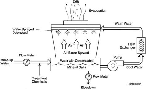 Prinsip Kerja Cooling Tower