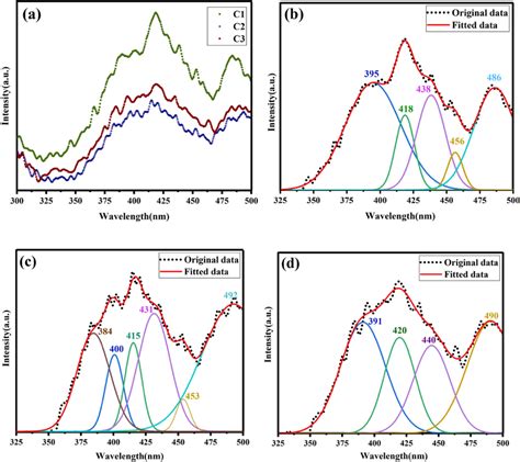 A The Pl Emission Spectra Of Different Samples B Pl Spectrum Download Scientific Diagram