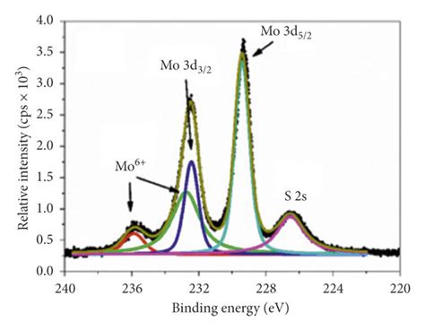 A Xps Spectra Of Mos Showing The Doublets Mo D Peak And S P Peak