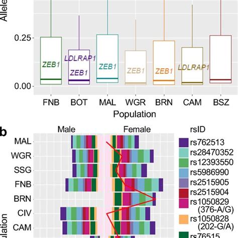 Distribution Of G6pd Variants And Clinvar Pathogenic Variants Across