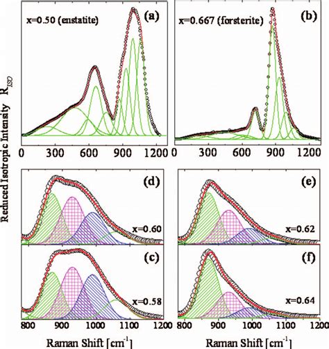 Representative Gaussian Fittings Of The Reduced Raman Spectra A And B