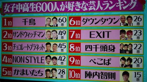 【水ダウ】2022年 女子中高生600人の人気芸人ランキング発表！1位は千鳥 Non Styleはなんと4位 まとめダネ！