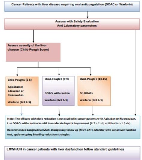 Liver Impairment In Cancer Patients And Oral Anticoagulation