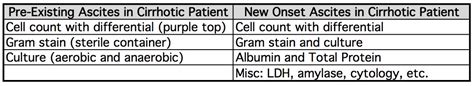 Procedure – Paracentesis