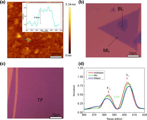 A Afm Image Of The Mos Film And Height Profile Of Sample B Optical