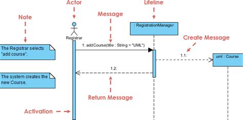 Understanding Sequence Diagrams A Comprehensive Overview Go Uml