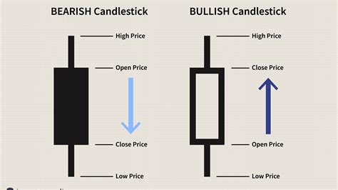 Using Bullish Candlestick Patterns To Buy Stocks