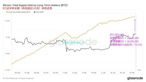 Phyrex On Twitter 我们从长期持有的 Btc 走势中也也可以明显的看到，持仓超过半年没有移动过的btc已经超过了