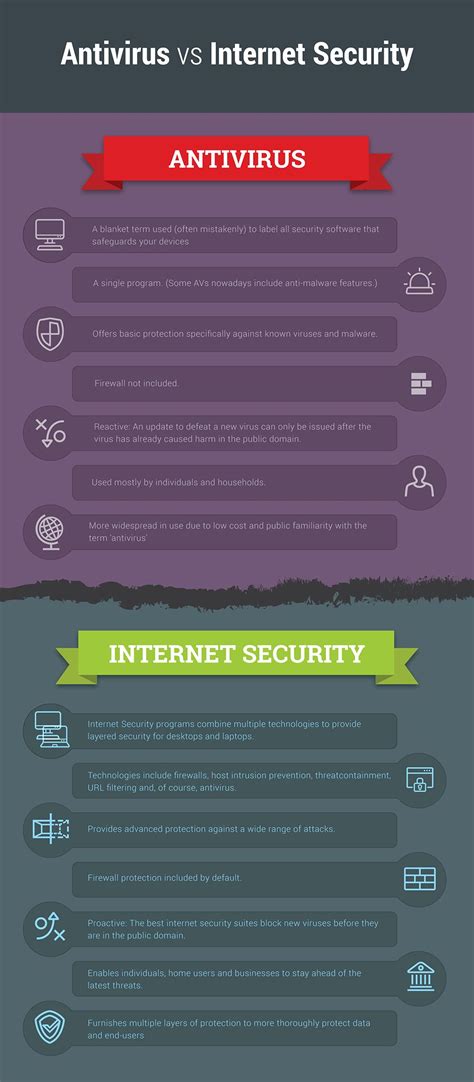 Explain The Difference Between A Firewall And Antivirus Software