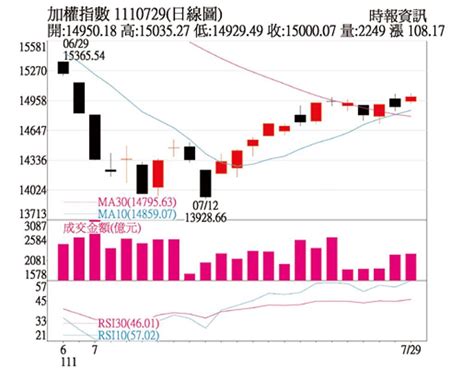 操盤心法－反彈近壓力區＋經濟未優於預期，盤勢面臨震盪 其他 旺得富理財網