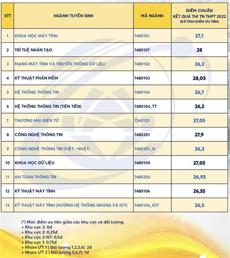 Điểm Chuẩn Chính Thức Đại Học Công Nghệ Thông Tin Đh Quốc Gia Tp Hcm