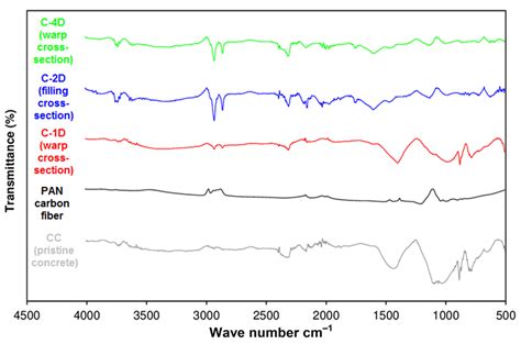 Polymers Free Full Text Experimental Study On Angular Flexural