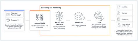 Aws Managed Workflows In Airflow Mwaa — Mlops