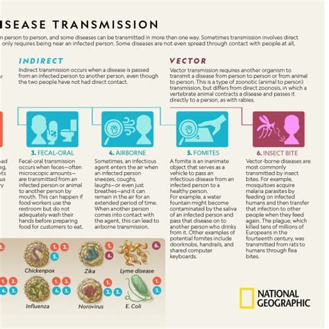 Methods of Disease Transmission